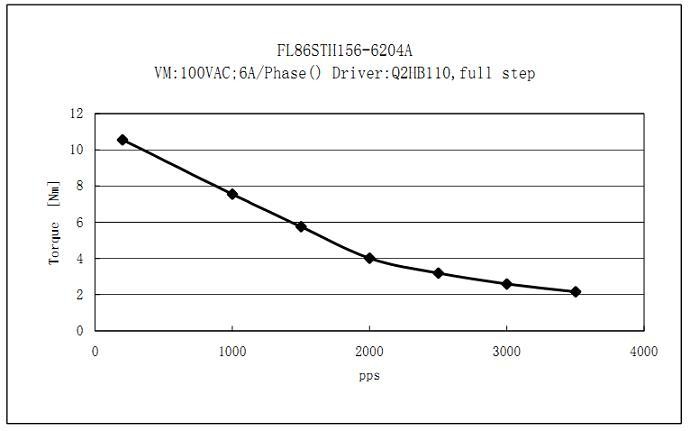 Silnik krokowy FL86HT156-6204A - 12.2Nm